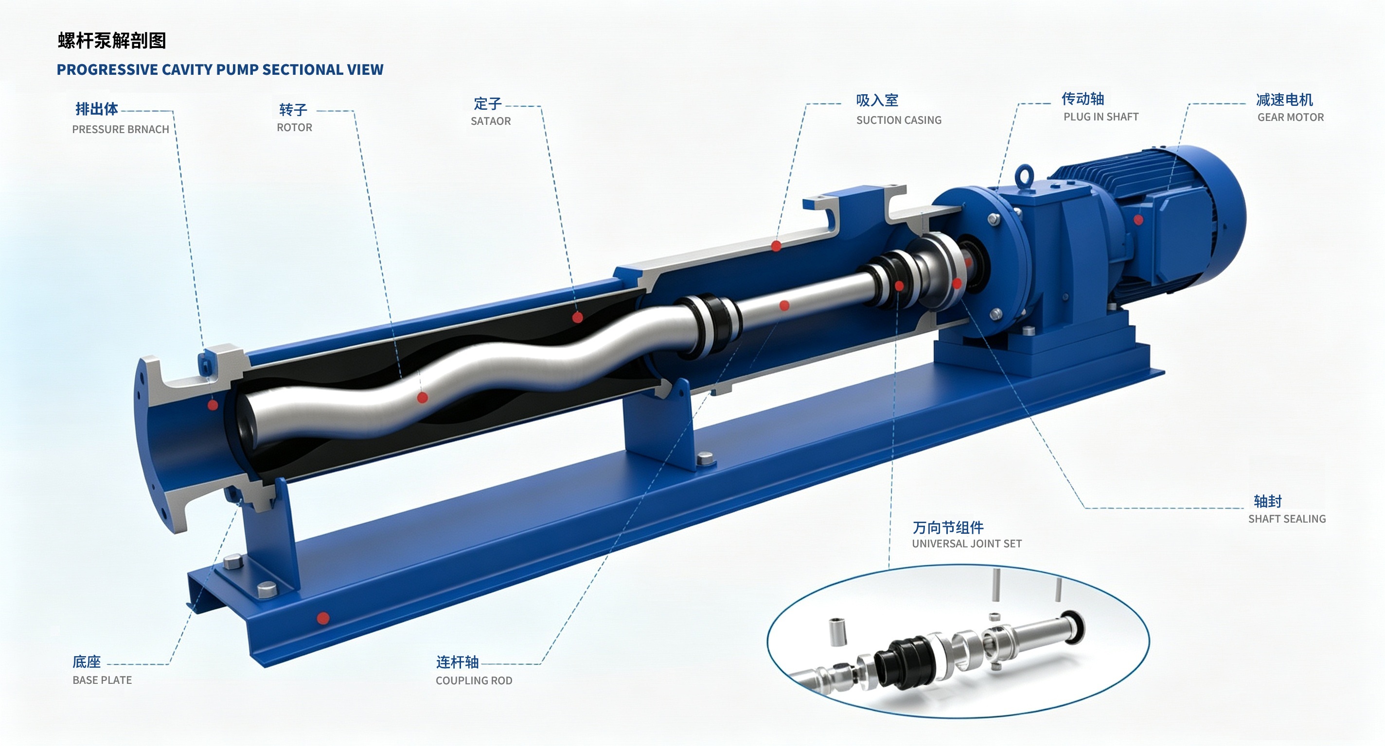 SINOR progressive cavity pump anatomy